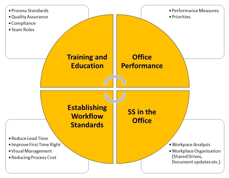 Office TPM, 5S workplace organization and Process Flow